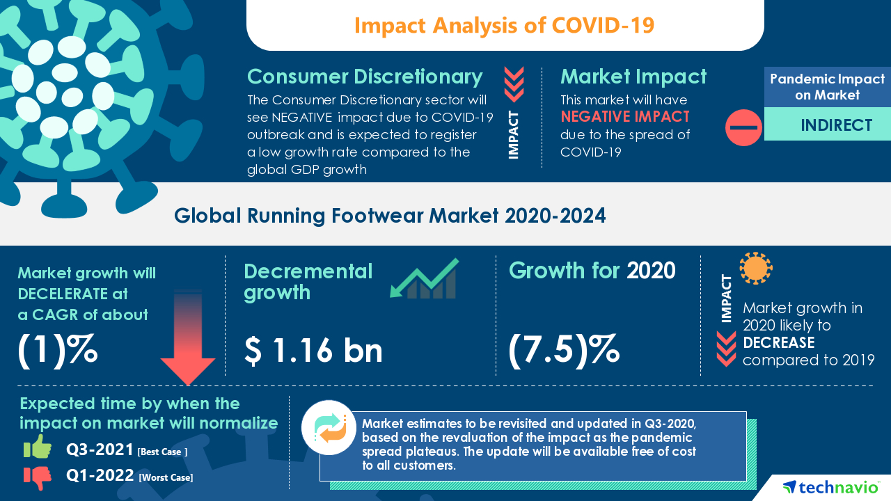 Running Footwear Market|Size, Share, Growth, Trends|Industry Analysis ...