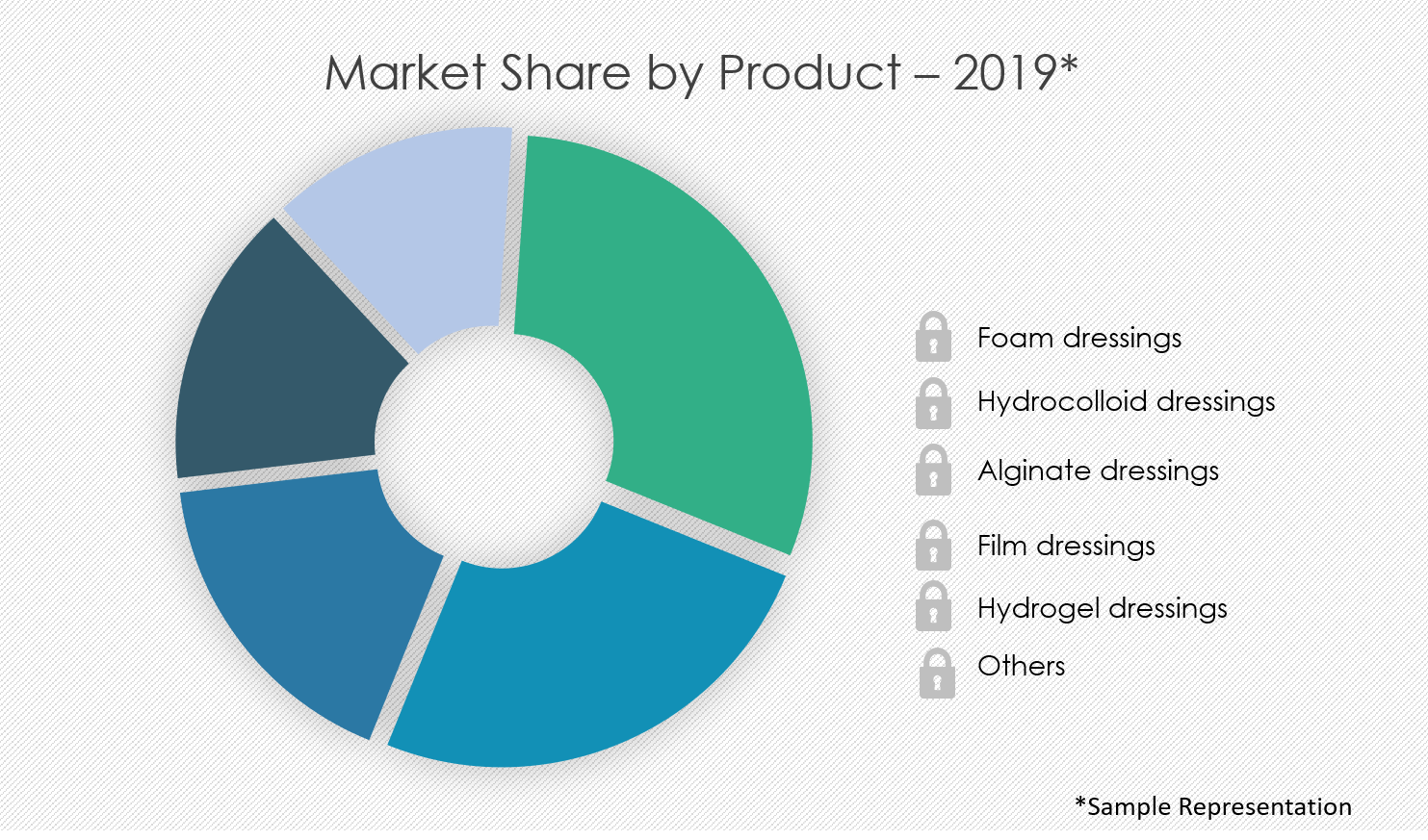 Moist Wound Dressings Market Size, Share, Growth, Trends Industry