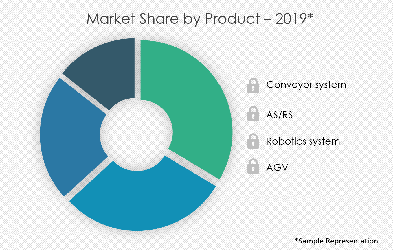 Automated Material Handling Equipment Market in North America Size, Share, Growth, Trends